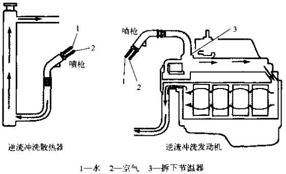 冲洗冷却系统时,一定要逆着冷却液流向冲洗散热器和发动机
