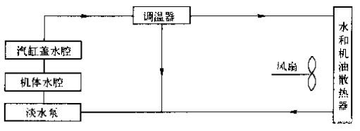柴油机闭徃冷却液流向(机油冷却器为风冷式)