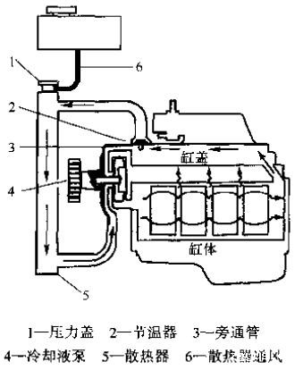 冷却液流动过程