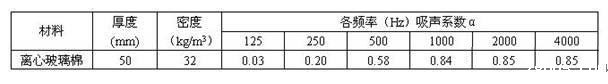 离心玻璃棉各频率吸声系数