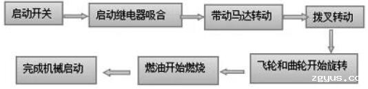 柴油发电机组启动原理和条件