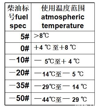 柴油标号及使用温度