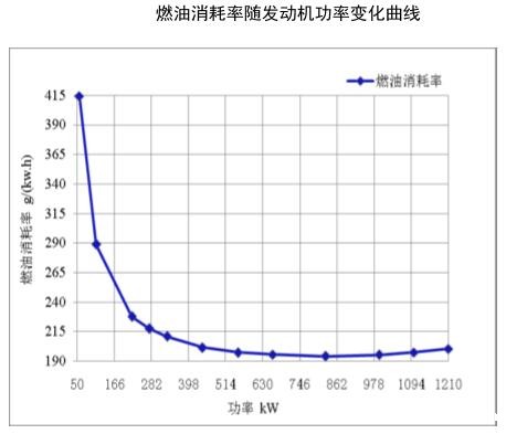 燃油消耗率随发动机功率变化曲线