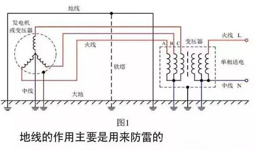 地线的作用主要是用来防雷的