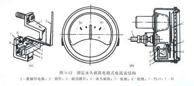 固定永久磁铁电磁式电流表