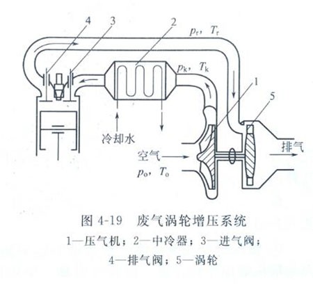 废气增压器结构