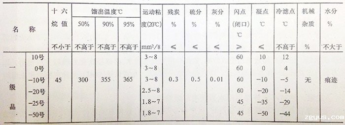 国产轻柴油规格表
